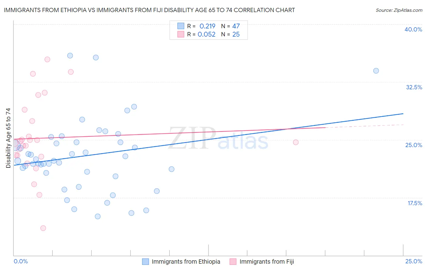 Immigrants from Ethiopia vs Immigrants from Fiji Disability Age 65 to 74
