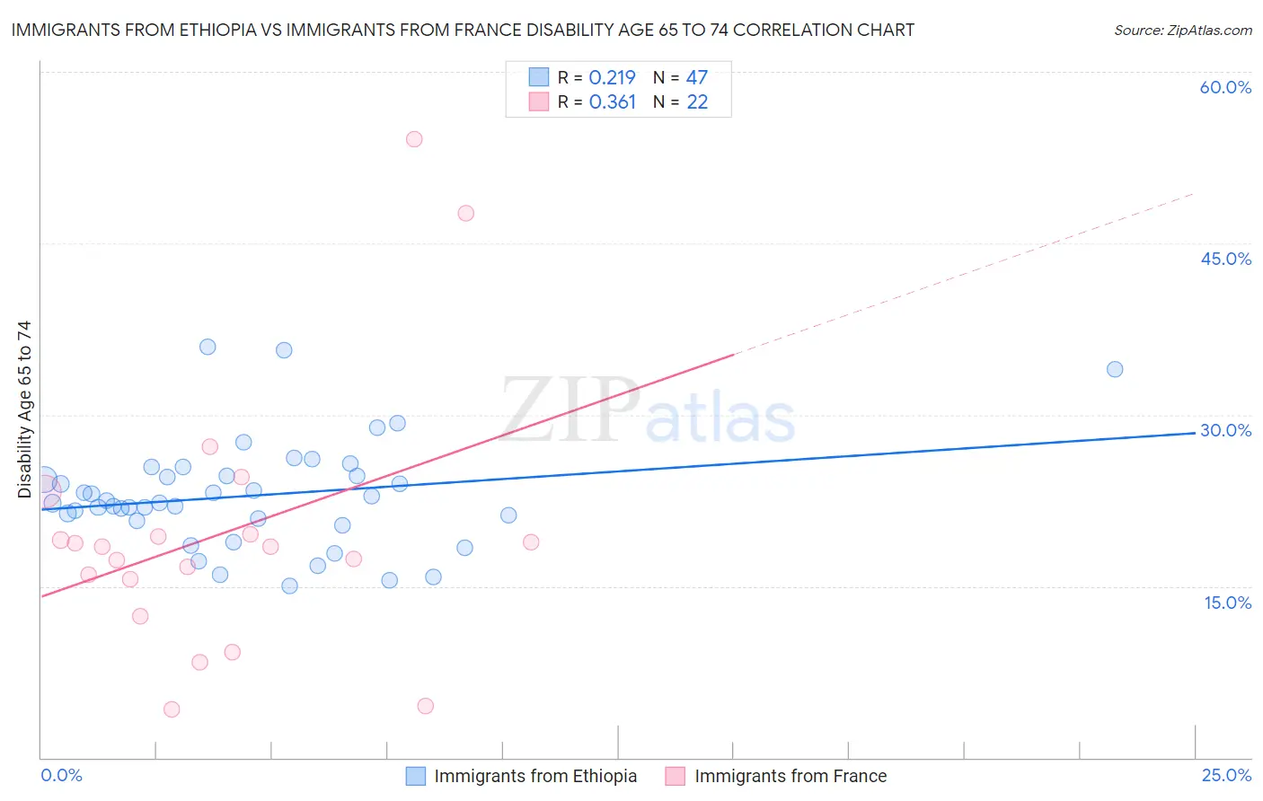 Immigrants from Ethiopia vs Immigrants from France Disability Age 65 to 74