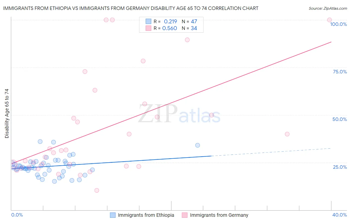 Immigrants from Ethiopia vs Immigrants from Germany Disability Age 65 to 74