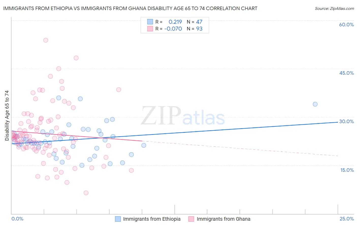 Immigrants from Ethiopia vs Immigrants from Ghana Disability Age 65 to 74