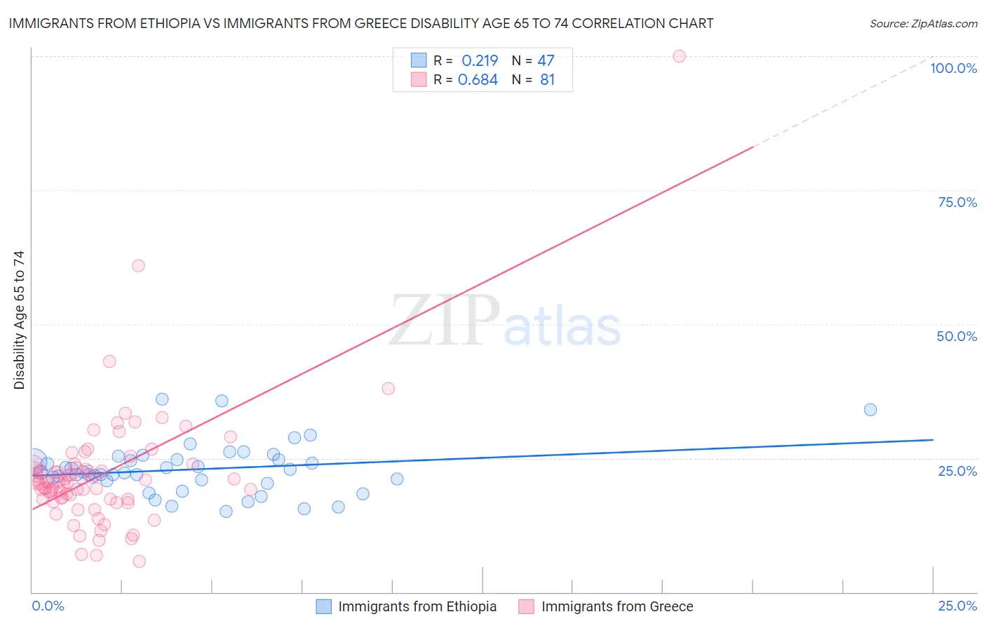 Immigrants from Ethiopia vs Immigrants from Greece Disability Age 65 to 74