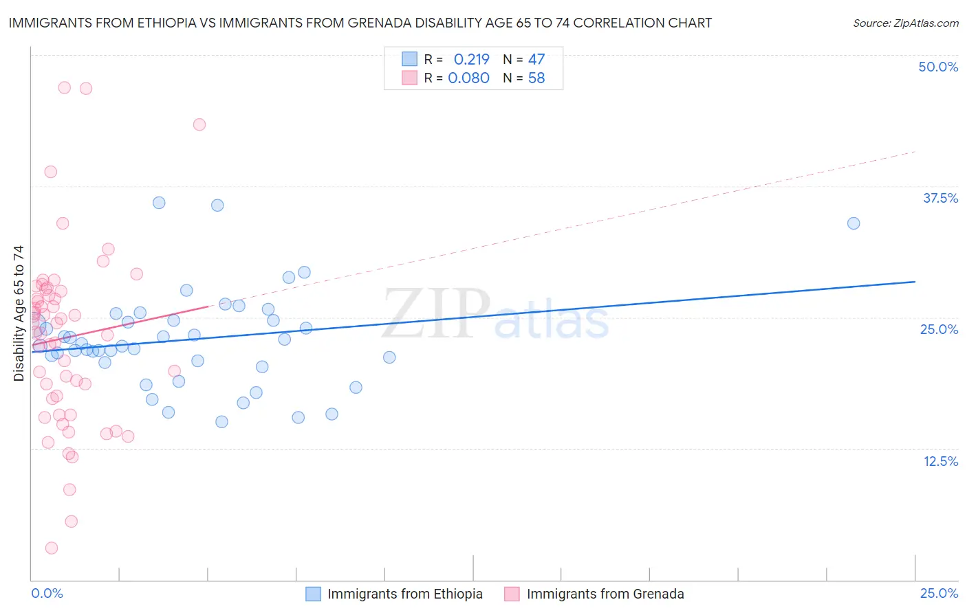 Immigrants from Ethiopia vs Immigrants from Grenada Disability Age 65 to 74