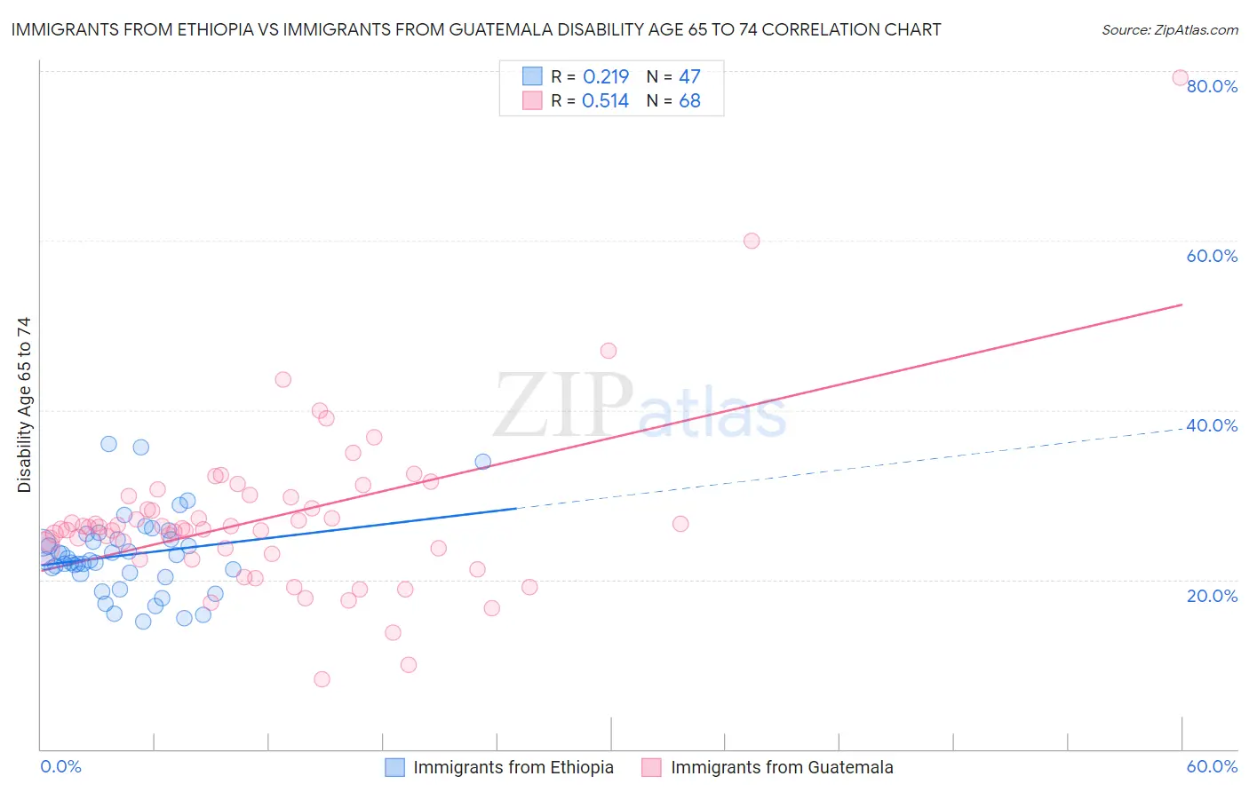Immigrants from Ethiopia vs Immigrants from Guatemala Disability Age 65 to 74
