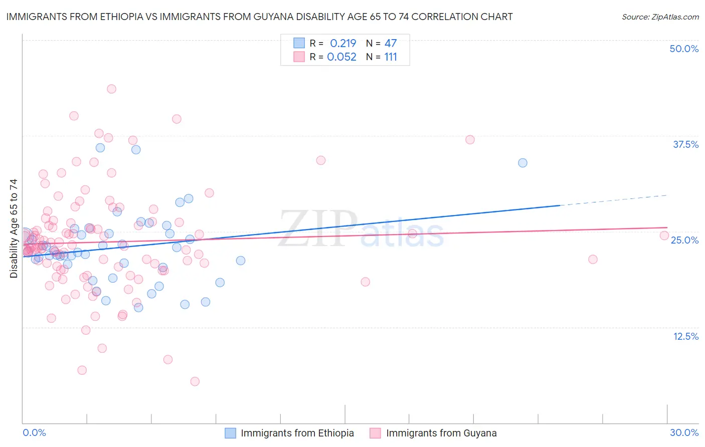 Immigrants from Ethiopia vs Immigrants from Guyana Disability Age 65 to 74