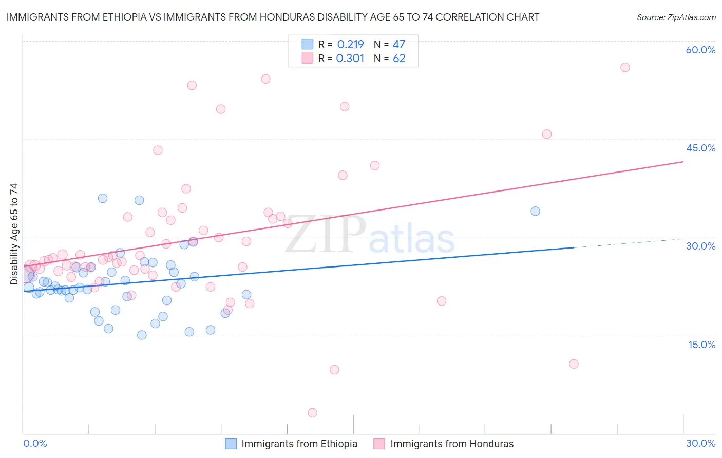 Immigrants from Ethiopia vs Immigrants from Honduras Disability Age 65 to 74