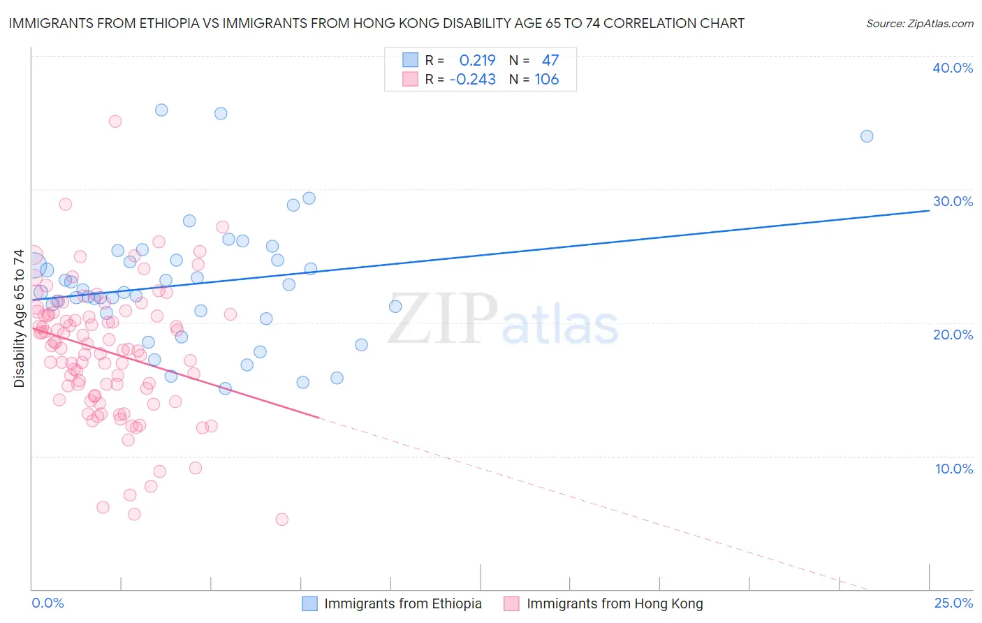 Immigrants from Ethiopia vs Immigrants from Hong Kong Disability Age 65 to 74