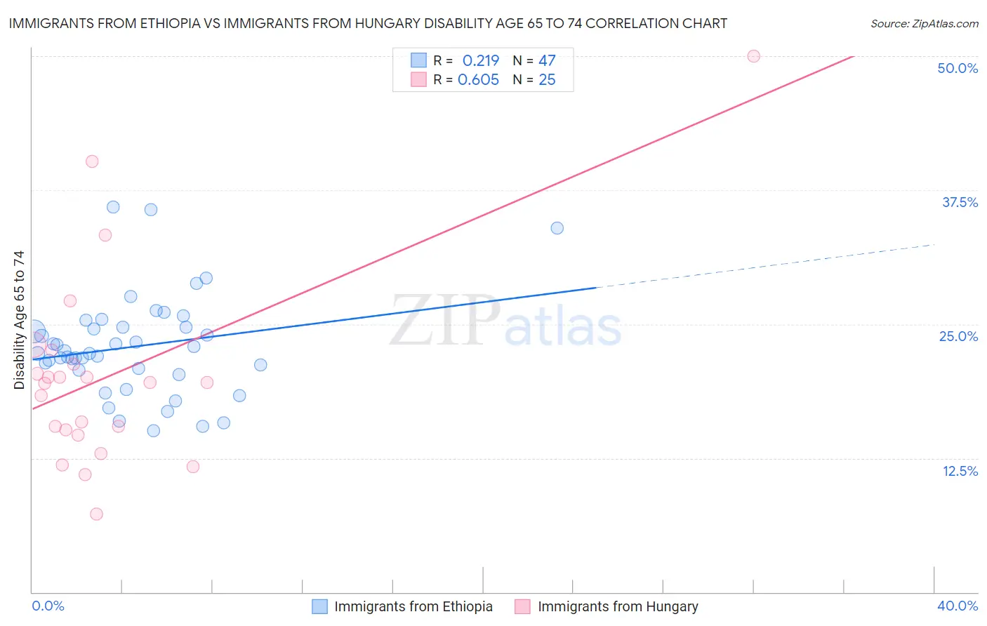 Immigrants from Ethiopia vs Immigrants from Hungary Disability Age 65 to 74