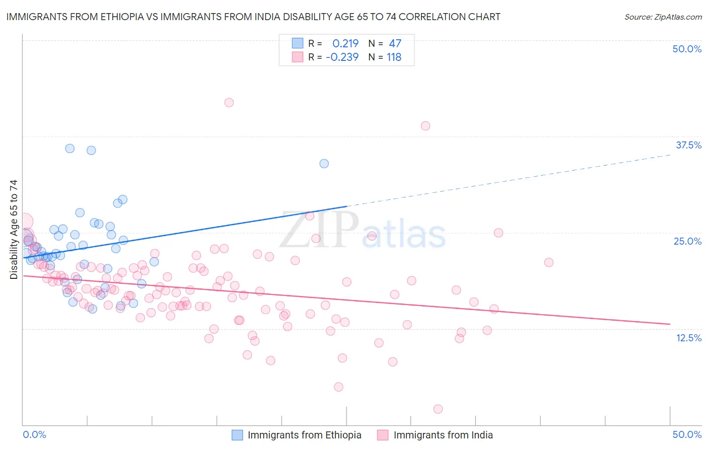 Immigrants from Ethiopia vs Immigrants from India Disability Age 65 to 74