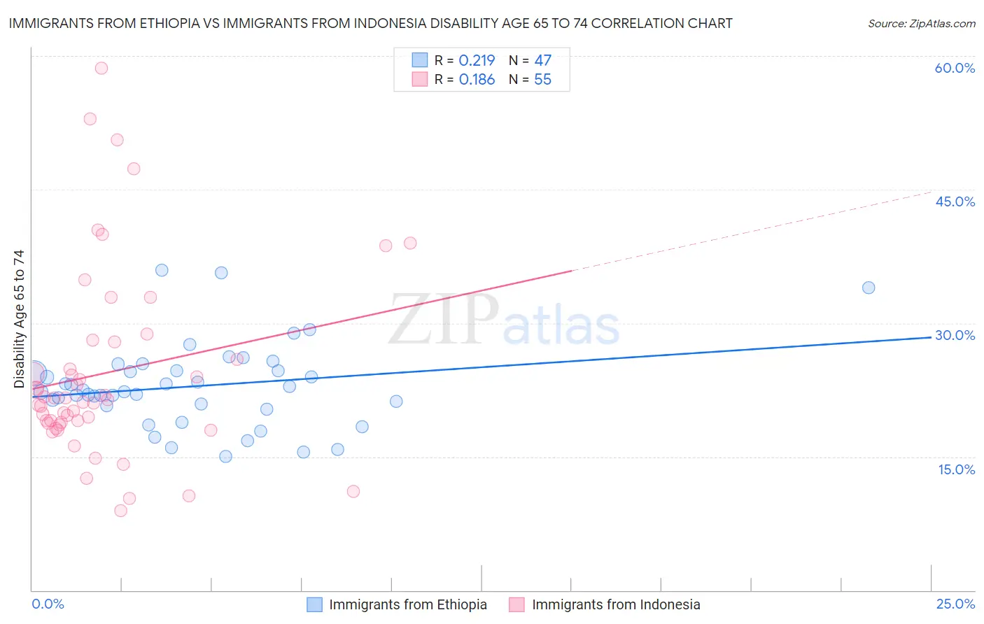 Immigrants from Ethiopia vs Immigrants from Indonesia Disability Age 65 to 74