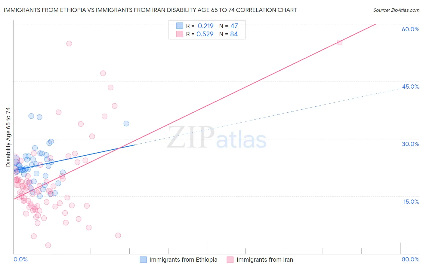 Immigrants from Ethiopia vs Immigrants from Iran Disability Age 65 to 74