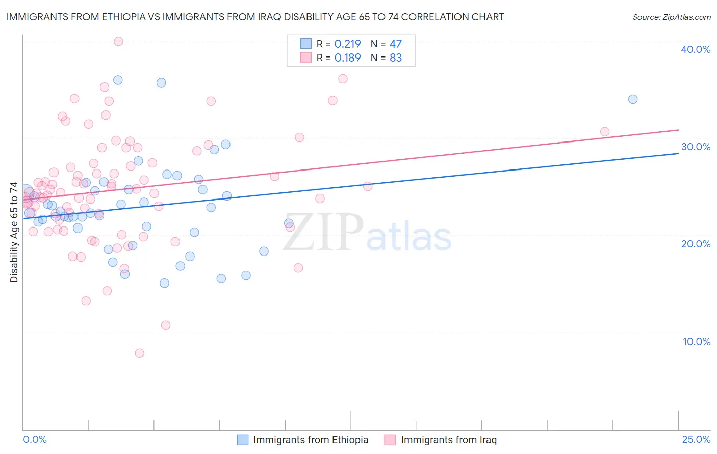 Immigrants from Ethiopia vs Immigrants from Iraq Disability Age 65 to 74