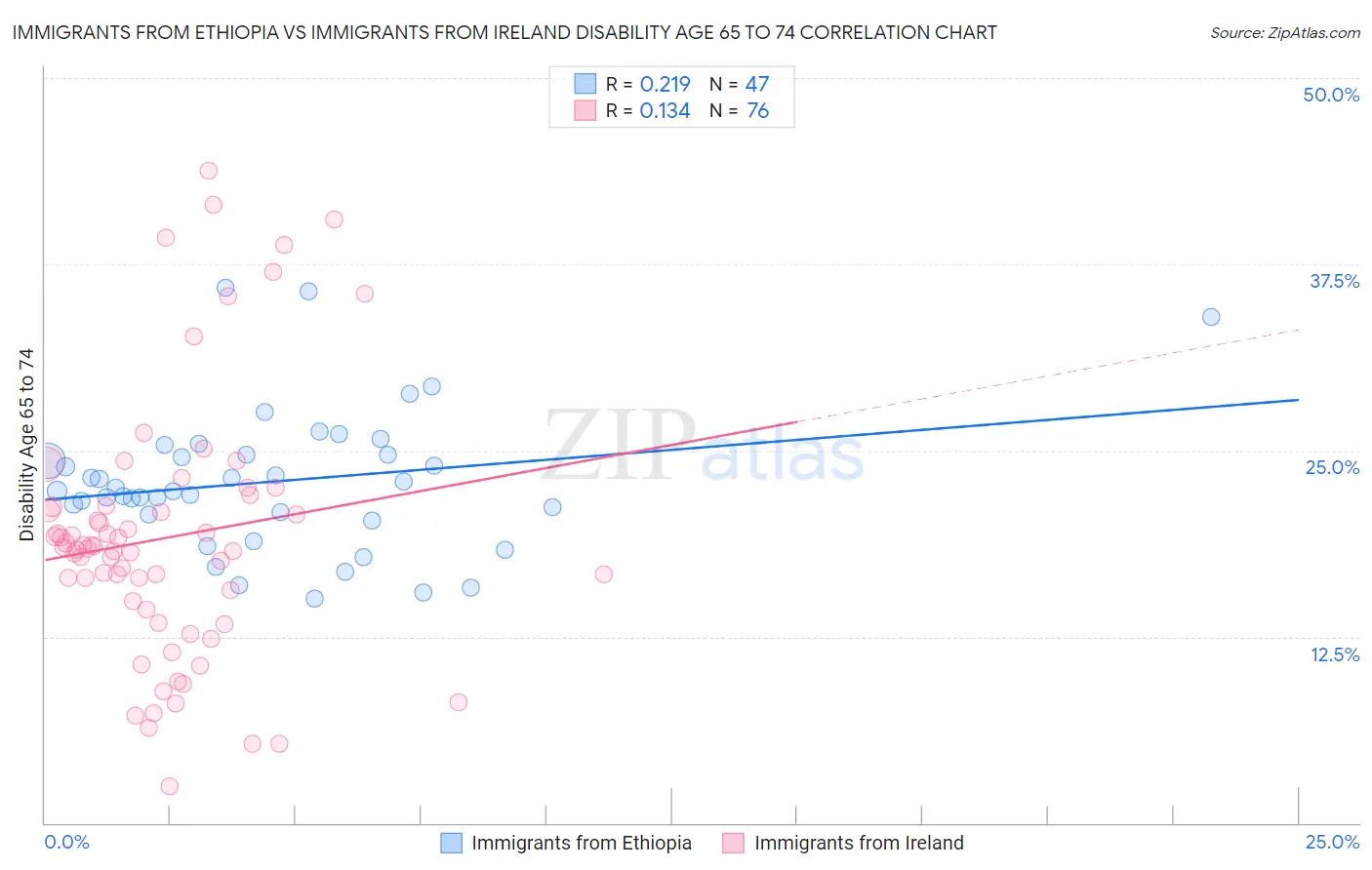 Immigrants from Ethiopia vs Immigrants from Ireland Disability Age 65 to 74