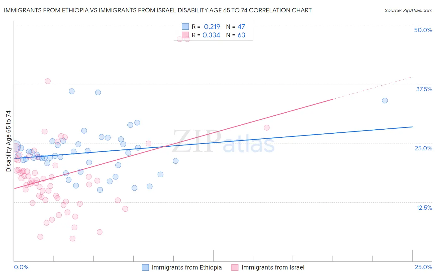 Immigrants from Ethiopia vs Immigrants from Israel Disability Age 65 to 74
