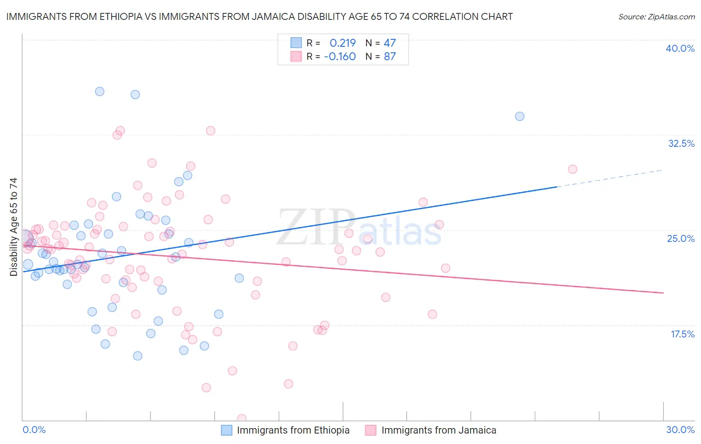 Immigrants from Ethiopia vs Immigrants from Jamaica Disability Age 65 to 74