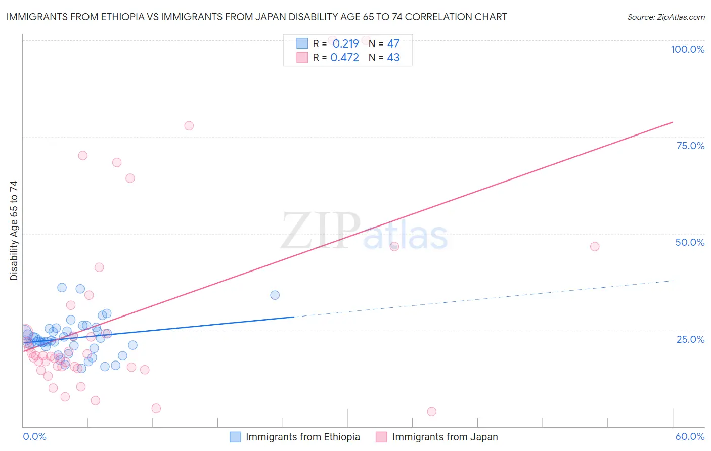Immigrants from Ethiopia vs Immigrants from Japan Disability Age 65 to 74
