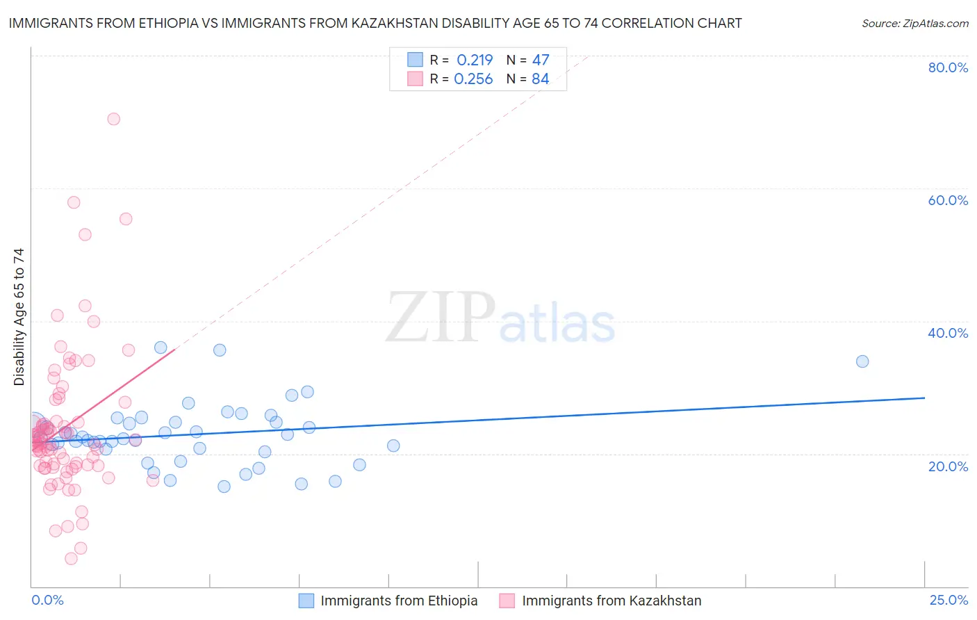 Immigrants from Ethiopia vs Immigrants from Kazakhstan Disability Age 65 to 74