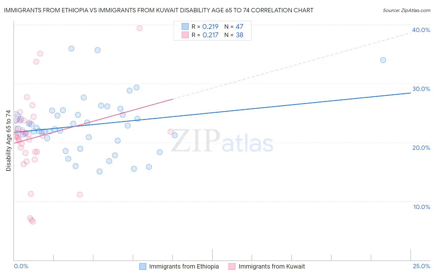 Immigrants from Ethiopia vs Immigrants from Kuwait Disability Age 65 to 74