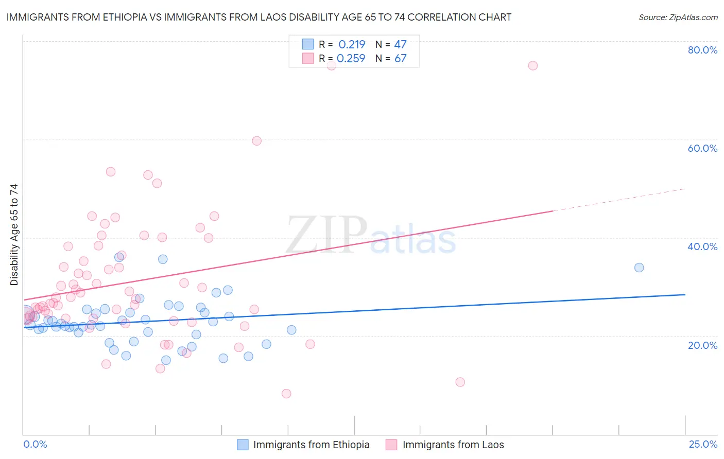 Immigrants from Ethiopia vs Immigrants from Laos Disability Age 65 to 74