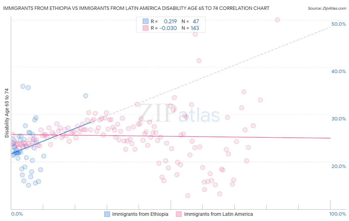 Immigrants from Ethiopia vs Immigrants from Latin America Disability Age 65 to 74