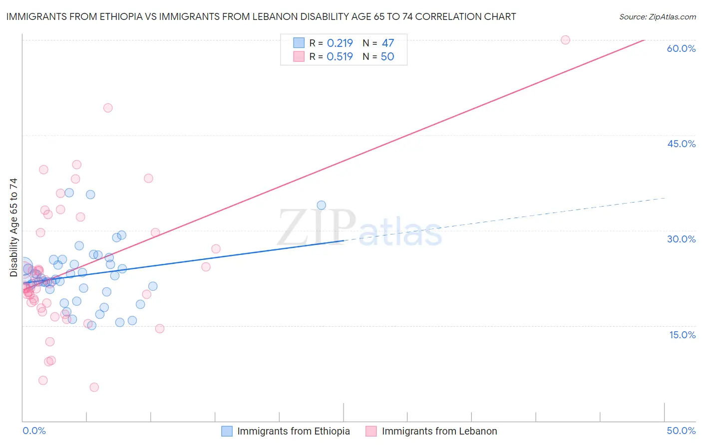 Immigrants from Ethiopia vs Immigrants from Lebanon Disability Age 65 to 74