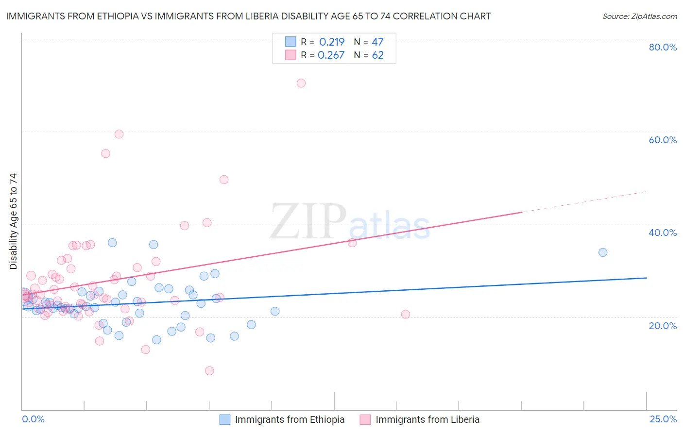 Immigrants from Ethiopia vs Immigrants from Liberia Disability Age 65 to 74