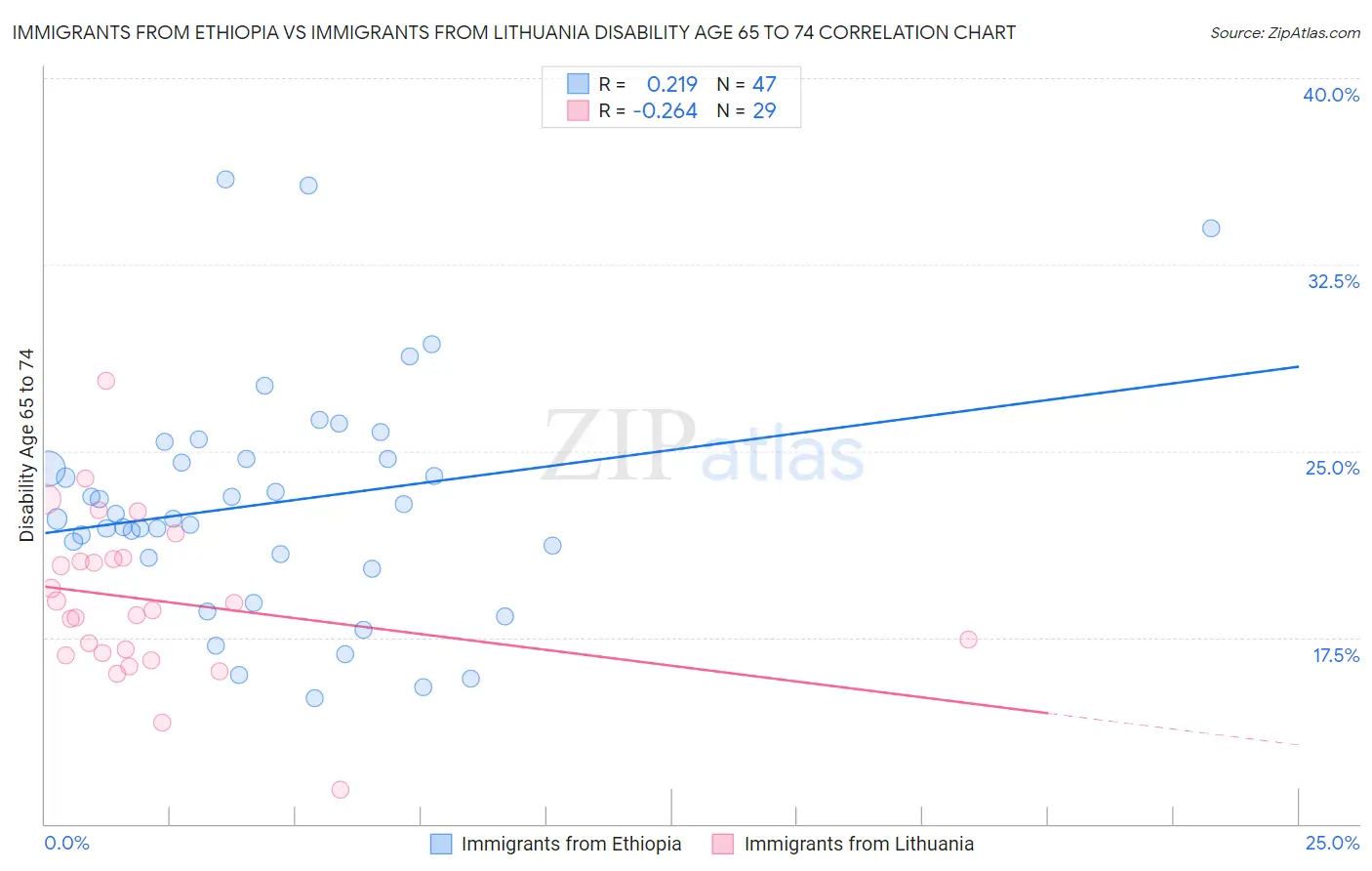 Immigrants from Ethiopia vs Immigrants from Lithuania Disability Age 65 to 74