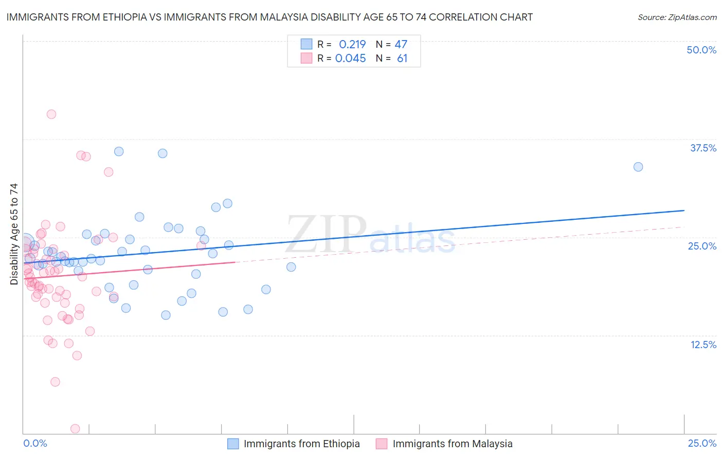 Immigrants from Ethiopia vs Immigrants from Malaysia Disability Age 65 to 74