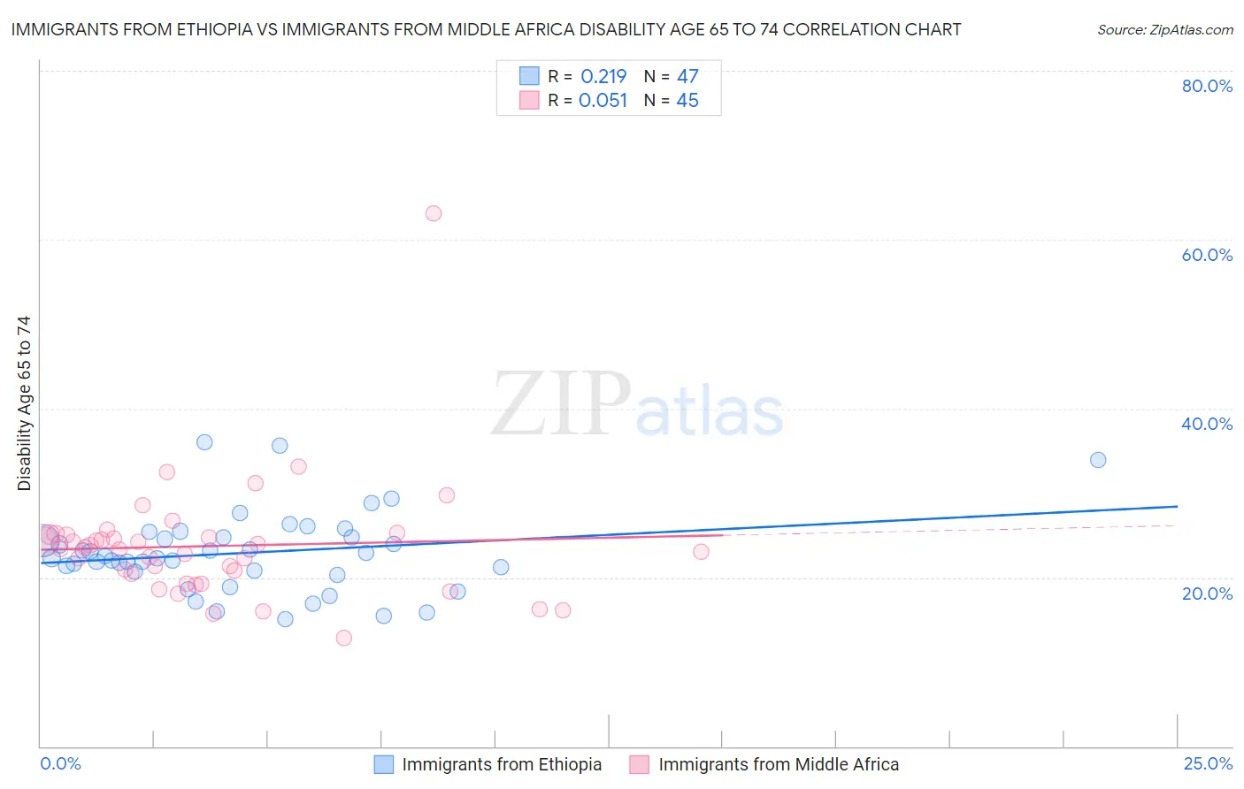 Immigrants from Ethiopia vs Immigrants from Middle Africa Disability Age 65 to 74