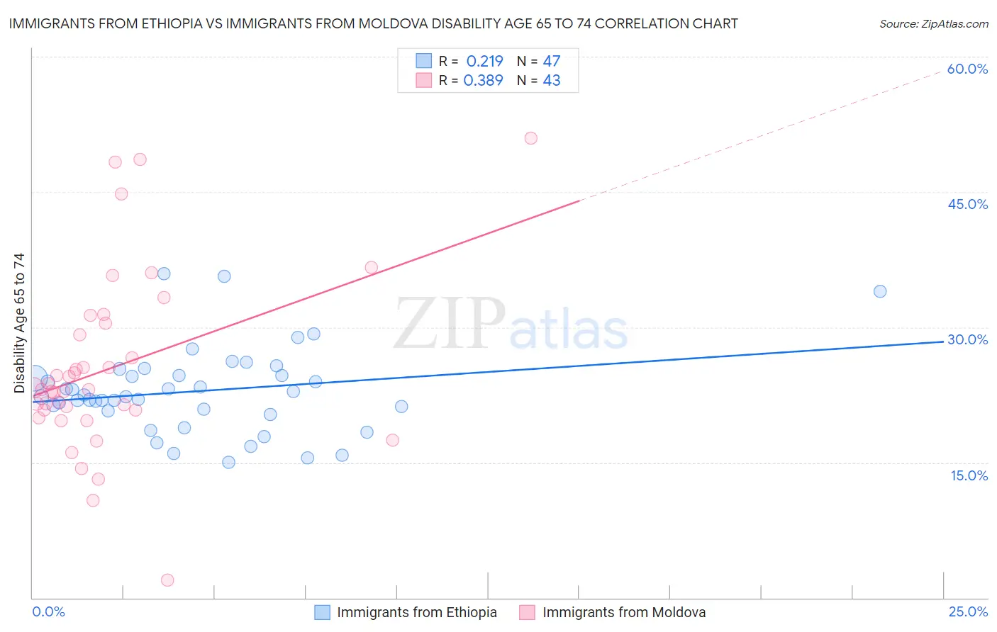 Immigrants from Ethiopia vs Immigrants from Moldova Disability Age 65 to 74