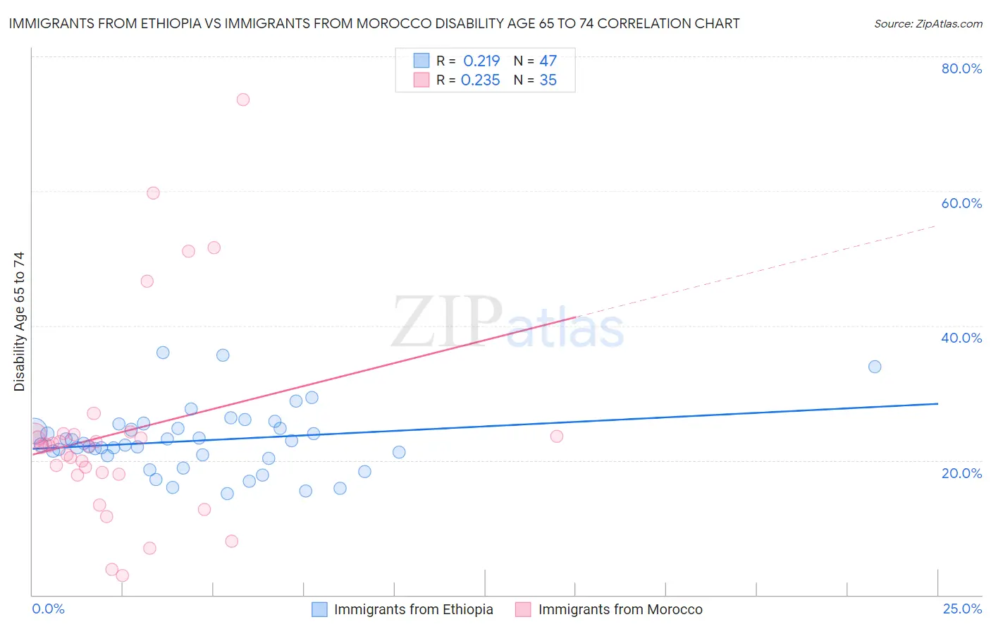 Immigrants from Ethiopia vs Immigrants from Morocco Disability Age 65 to 74