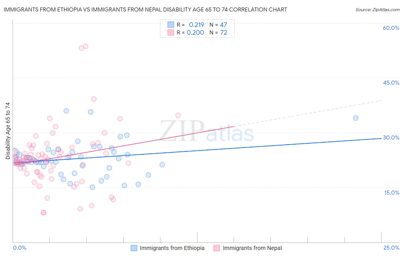Immigrants from Ethiopia vs Immigrants from Nepal Disability Age 65 to 74