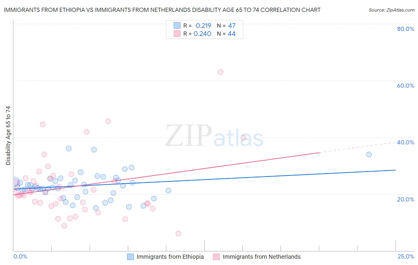 Immigrants from Ethiopia vs Immigrants from Netherlands Disability Age 65 to 74
