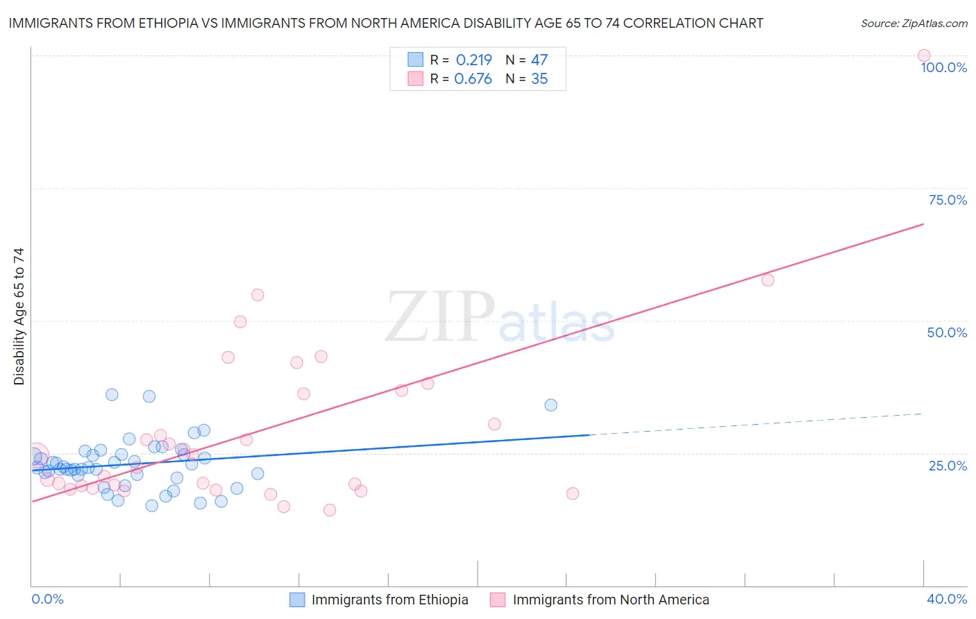 Immigrants from Ethiopia vs Immigrants from North America Disability Age 65 to 74