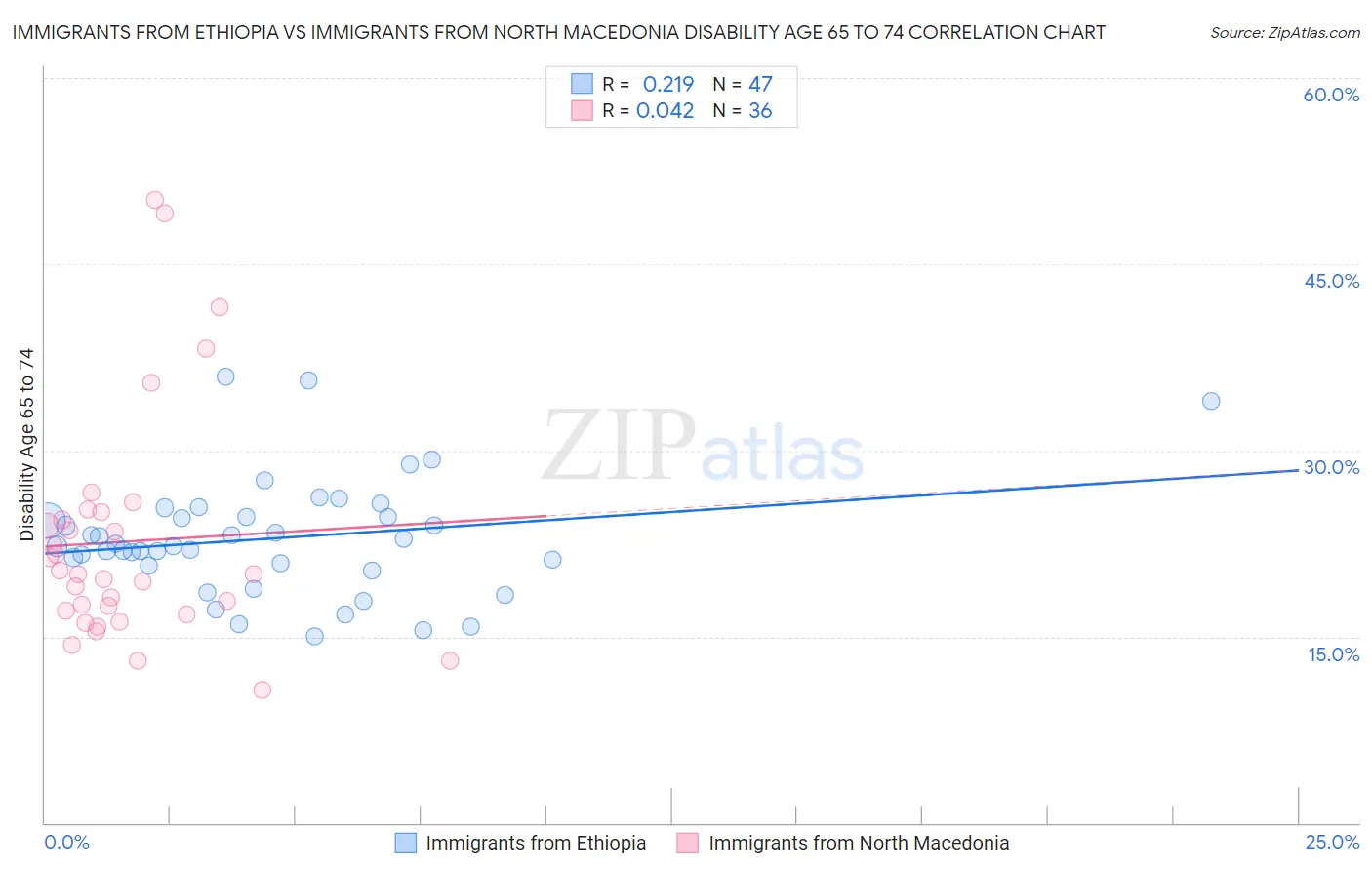 Immigrants from Ethiopia vs Immigrants from North Macedonia Disability Age 65 to 74