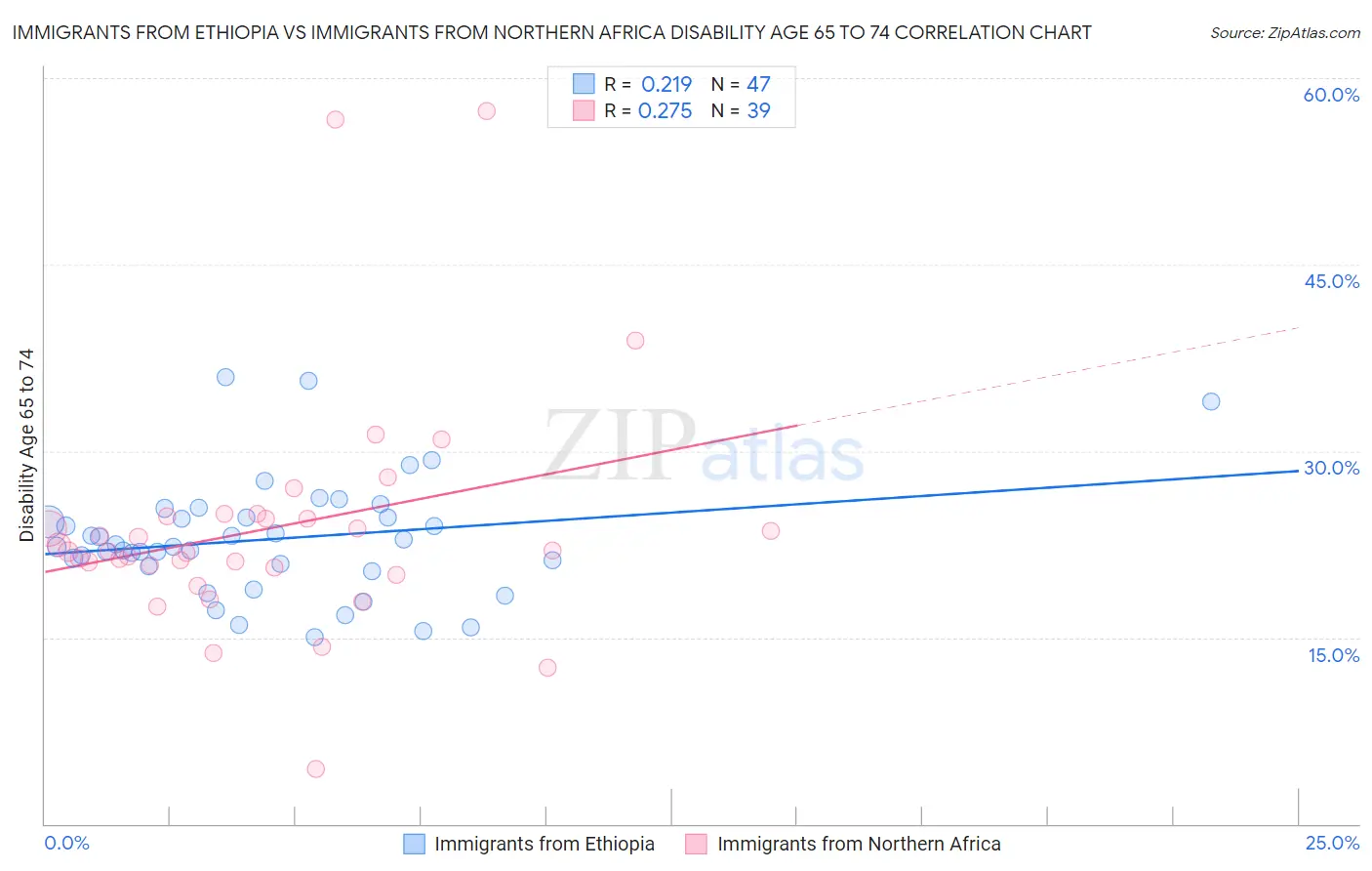 Immigrants from Ethiopia vs Immigrants from Northern Africa Disability Age 65 to 74