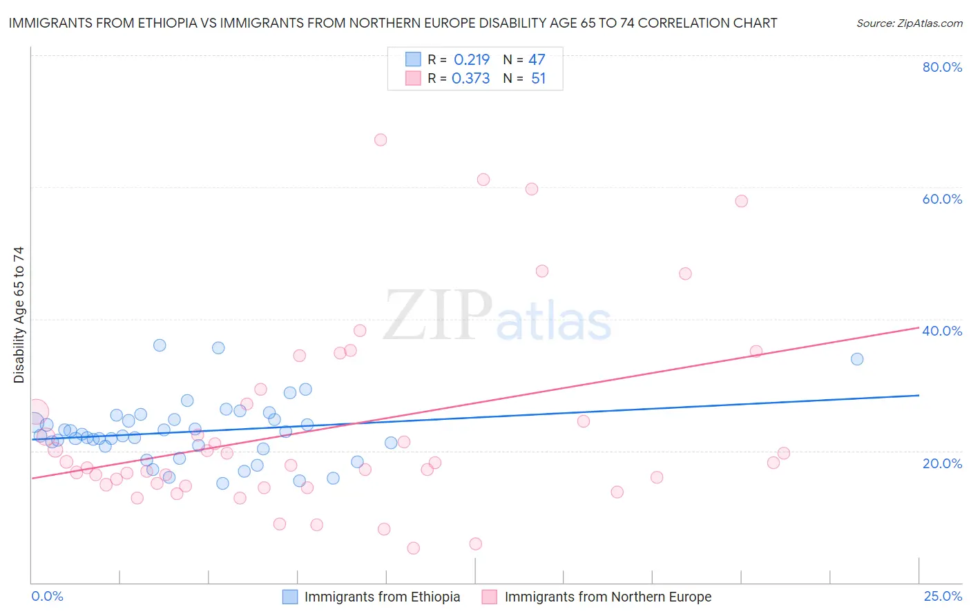 Immigrants from Ethiopia vs Immigrants from Northern Europe Disability Age 65 to 74