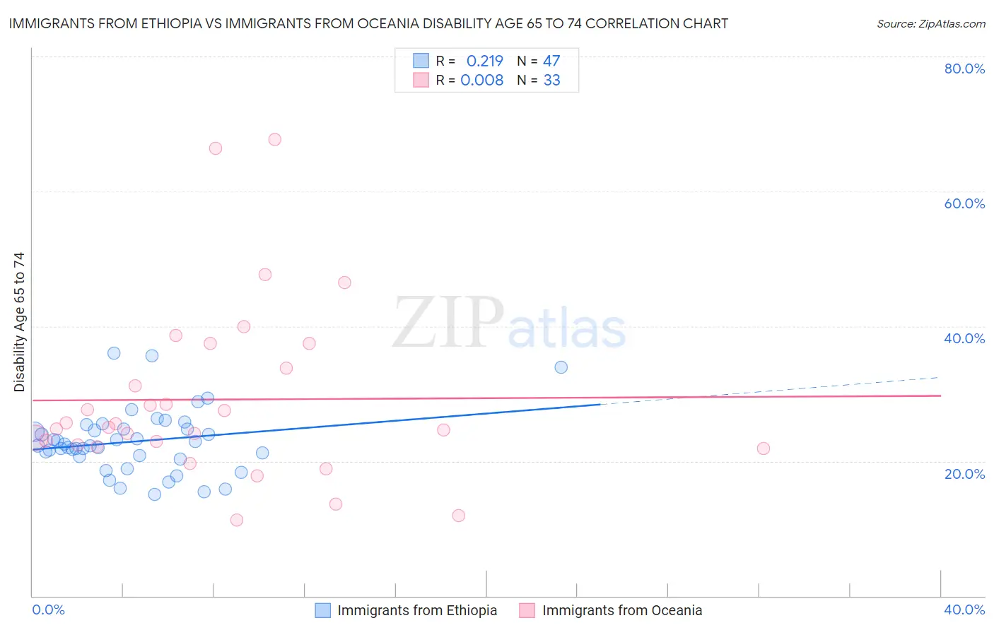 Immigrants from Ethiopia vs Immigrants from Oceania Disability Age 65 to 74