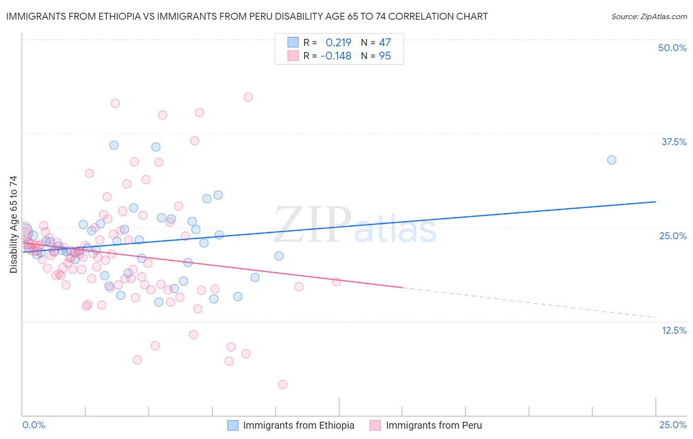 Immigrants from Ethiopia vs Immigrants from Peru Disability Age 65 to 74