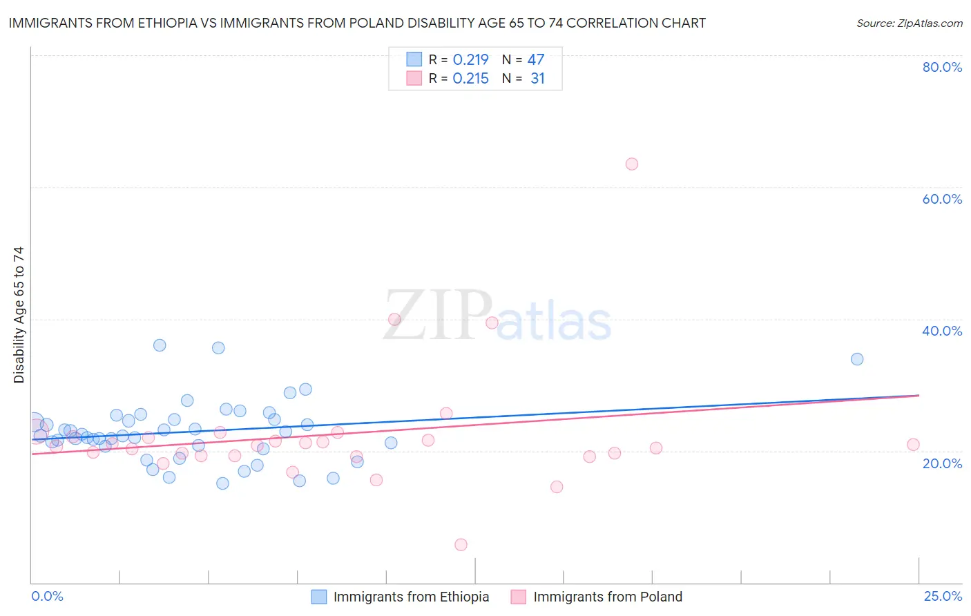 Immigrants from Ethiopia vs Immigrants from Poland Disability Age 65 to 74