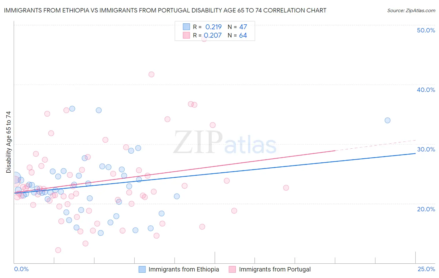 Immigrants from Ethiopia vs Immigrants from Portugal Disability Age 65 to 74