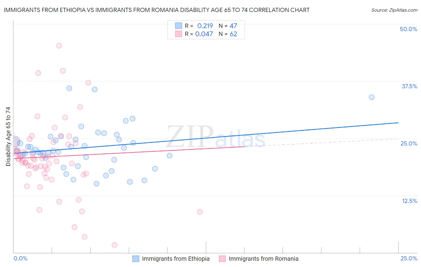Immigrants from Ethiopia vs Immigrants from Romania Disability Age 65 to 74