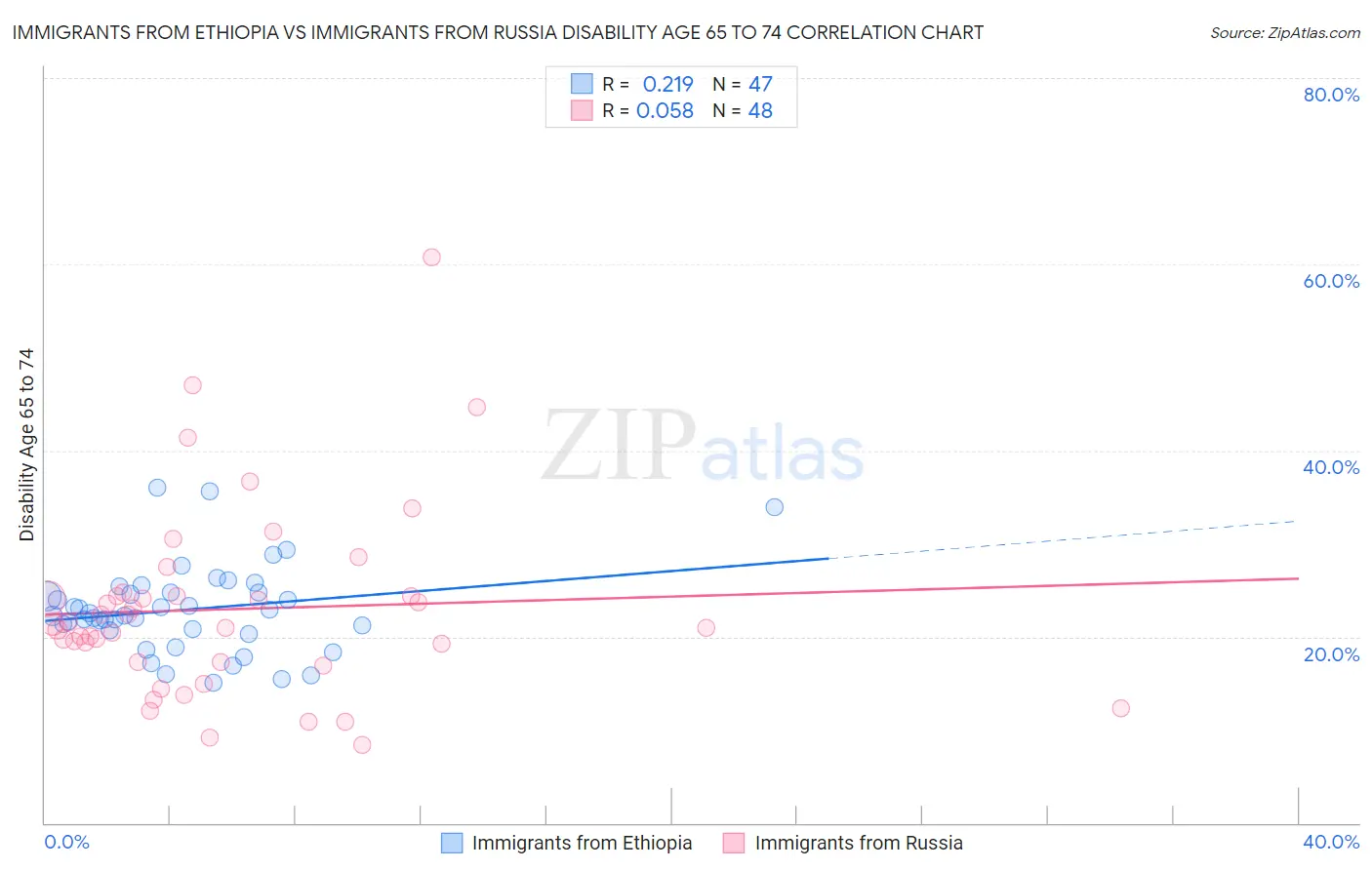 Immigrants from Ethiopia vs Immigrants from Russia Disability Age 65 to 74