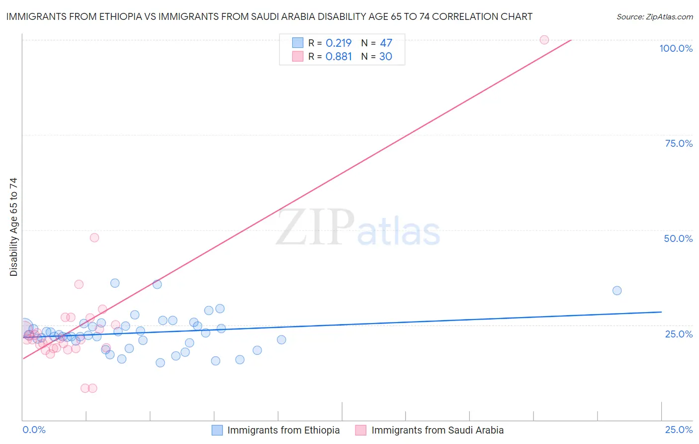 Immigrants from Ethiopia vs Immigrants from Saudi Arabia Disability Age 65 to 74