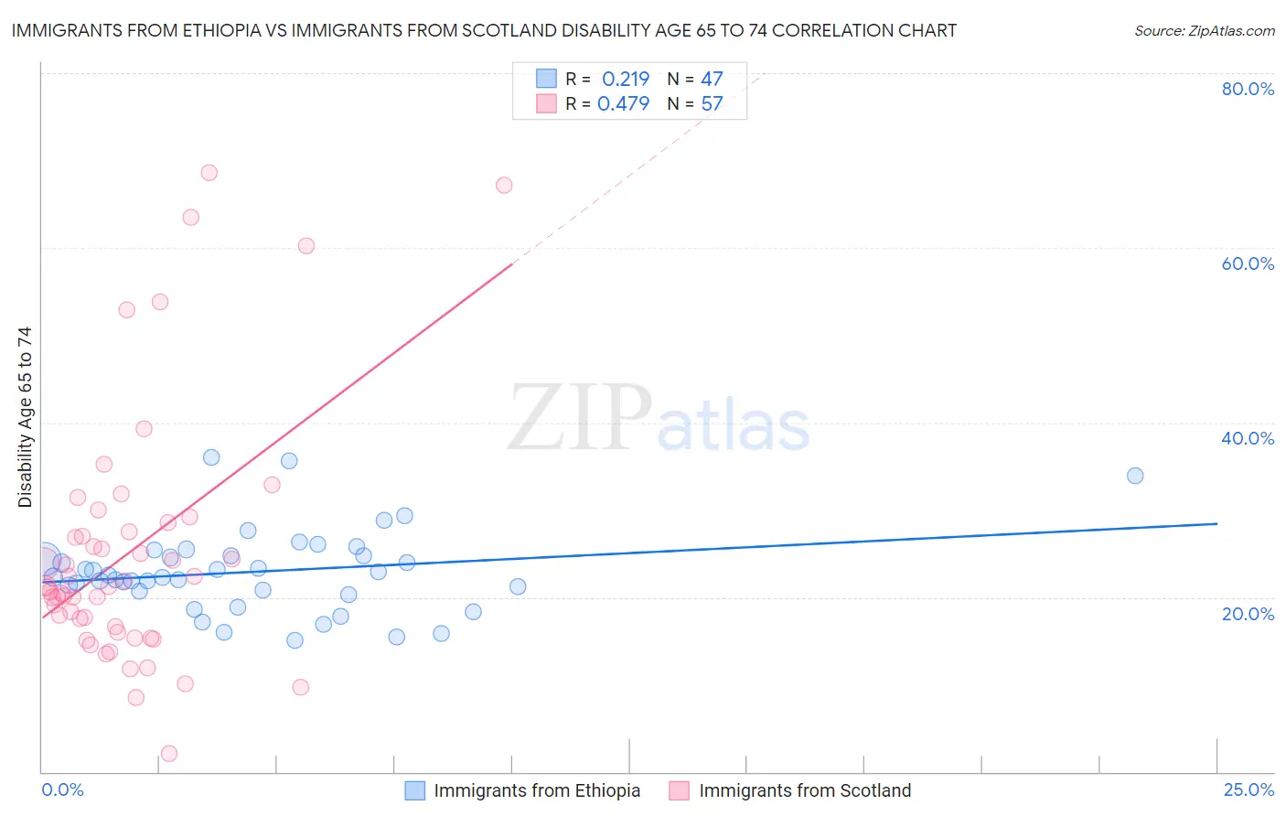 Immigrants from Ethiopia vs Immigrants from Scotland Disability Age 65 to 74