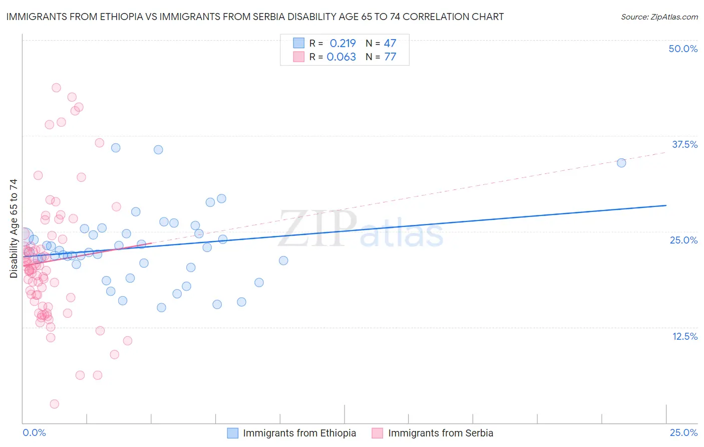 Immigrants from Ethiopia vs Immigrants from Serbia Disability Age 65 to 74