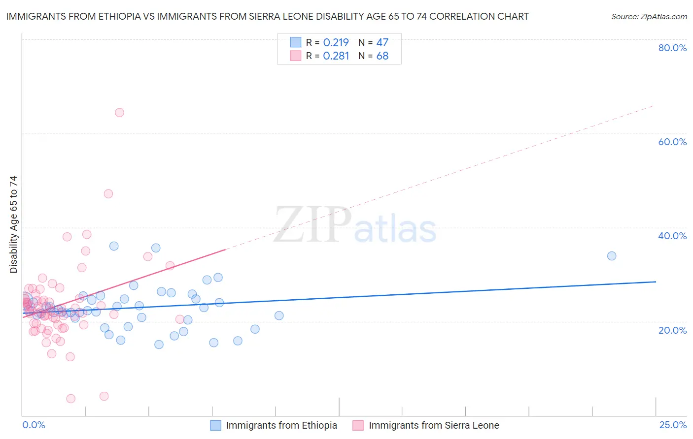 Immigrants from Ethiopia vs Immigrants from Sierra Leone Disability Age 65 to 74