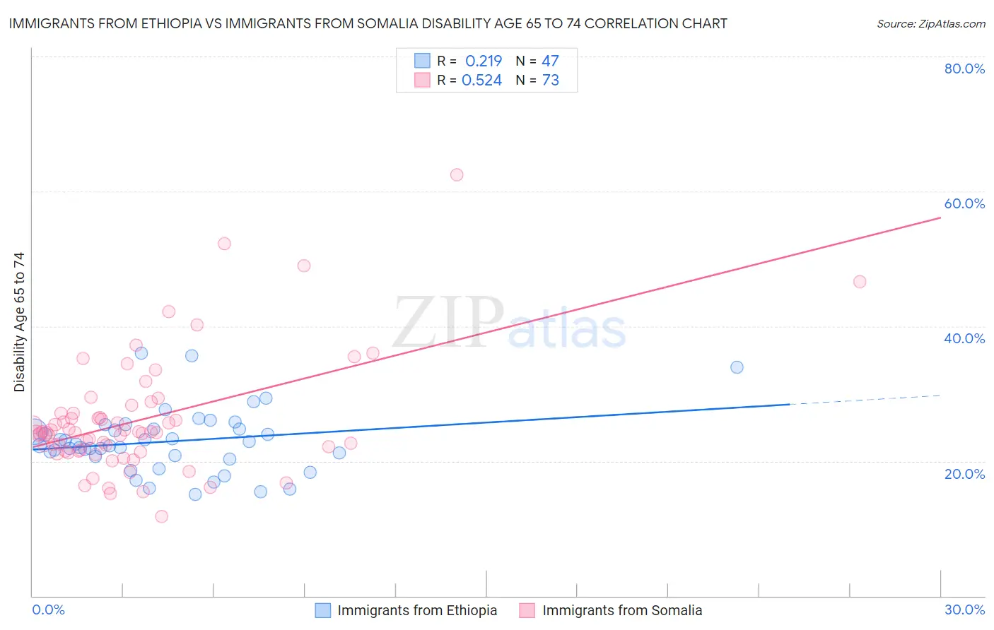 Immigrants from Ethiopia vs Immigrants from Somalia Disability Age 65 to 74