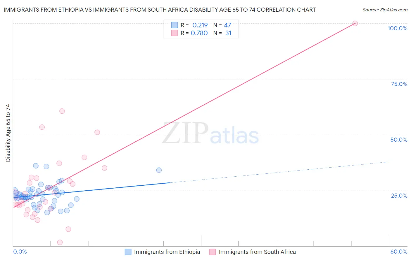 Immigrants from Ethiopia vs Immigrants from South Africa Disability Age 65 to 74