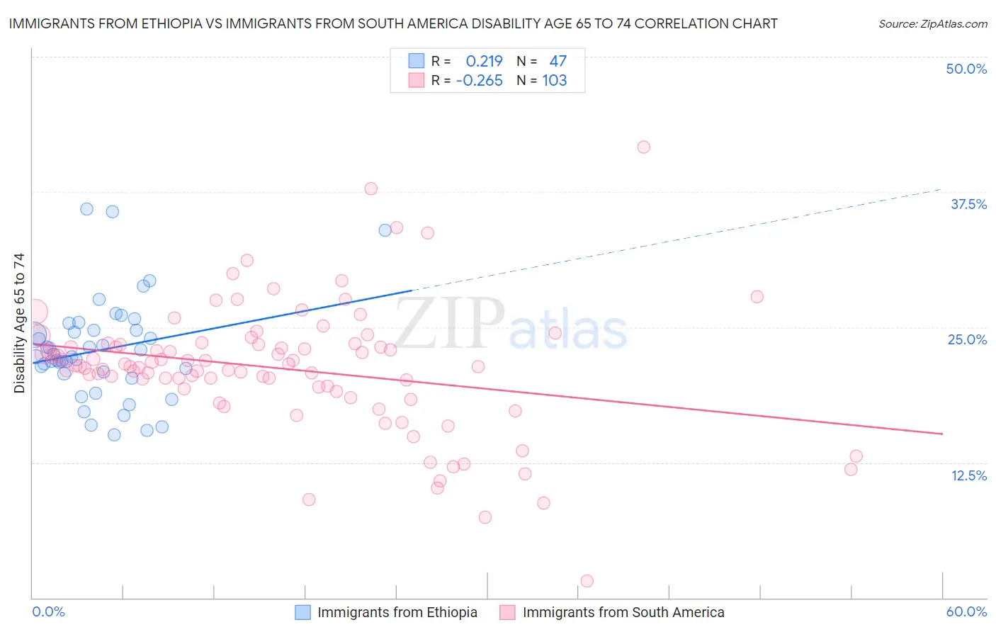 Immigrants from Ethiopia vs Immigrants from South America Disability Age 65 to 74