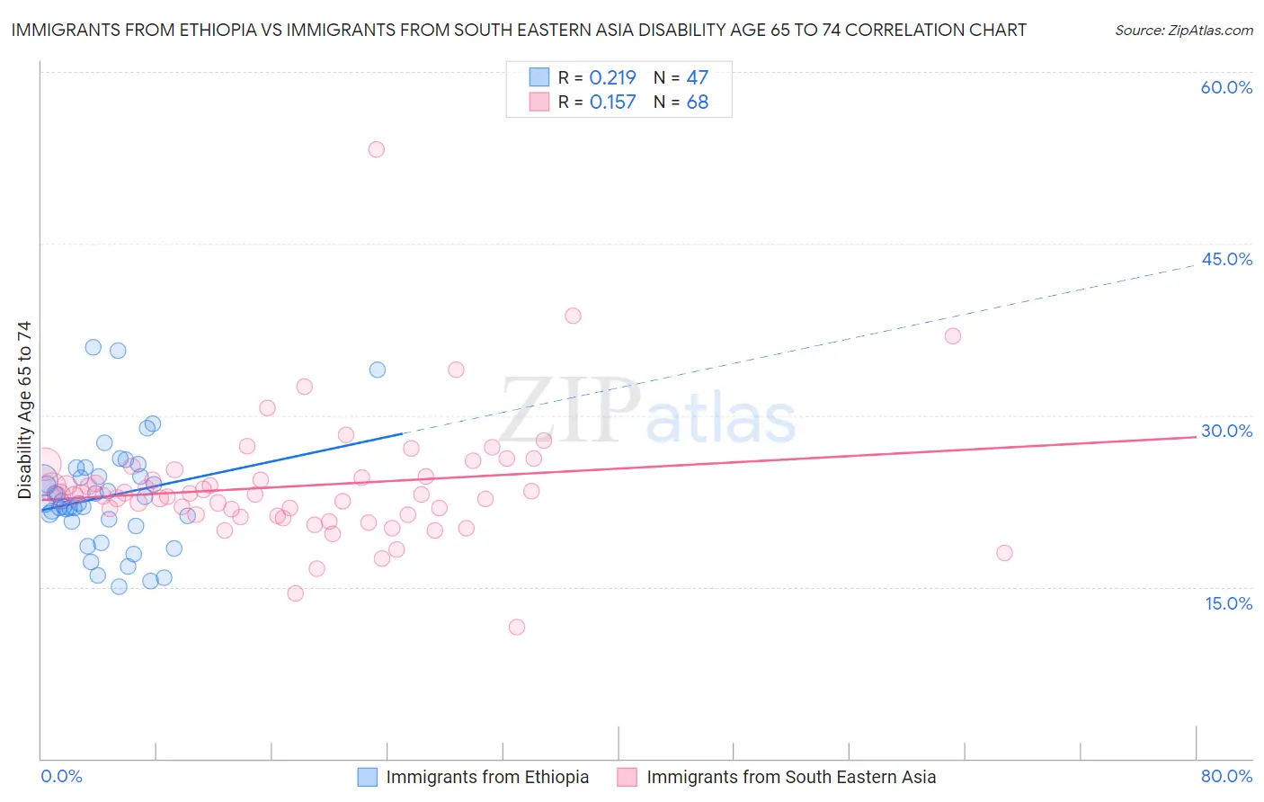 Immigrants from Ethiopia vs Immigrants from South Eastern Asia Disability Age 65 to 74